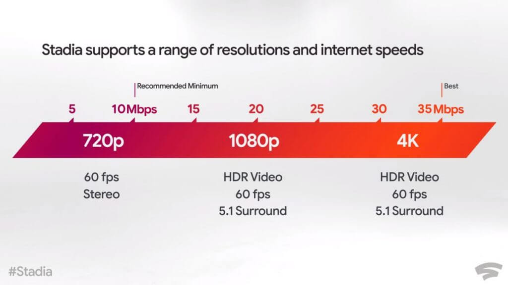 255cd8fb google stadia streaming bandwidth recommended 1024x576 - Google Stadia Hakkında Bilinmesi Gerekenler